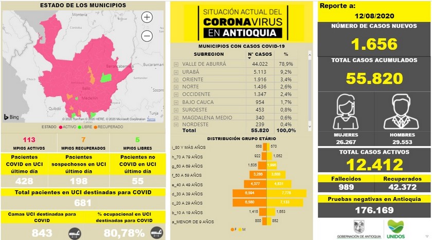 Con el reporte de este miércoles Antioquia llegó a los 55.820 contagiados 2 12 08 2020