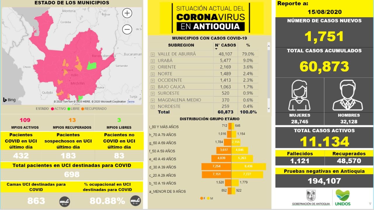 ¡Con 1.751 nuevos contagiados este sábado!, Antioquia ya tiene 60.873 casos de Covid-19 4 15 08 2020 1