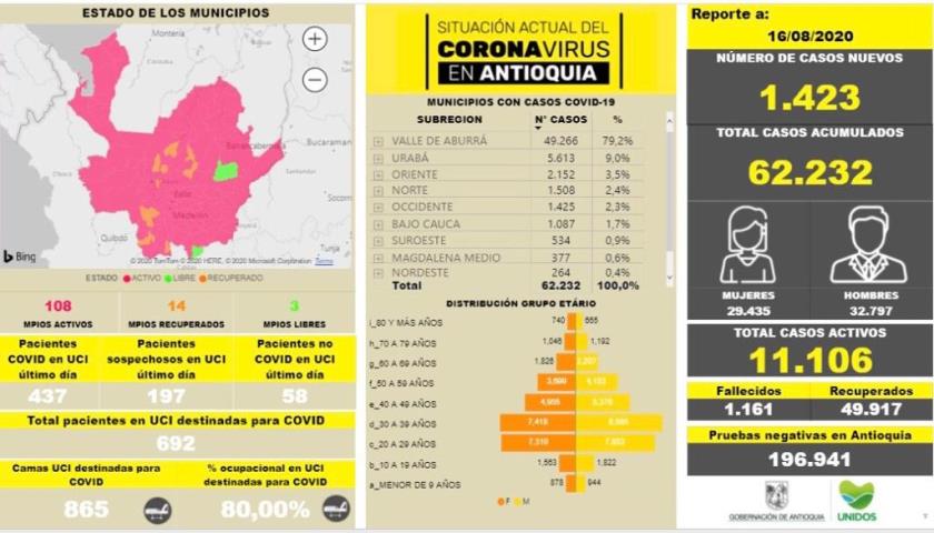 En estos municipios de Antioquia se registraron los 1423 nuevos casos de COVID 2 antioquia coronavirus agosto 16