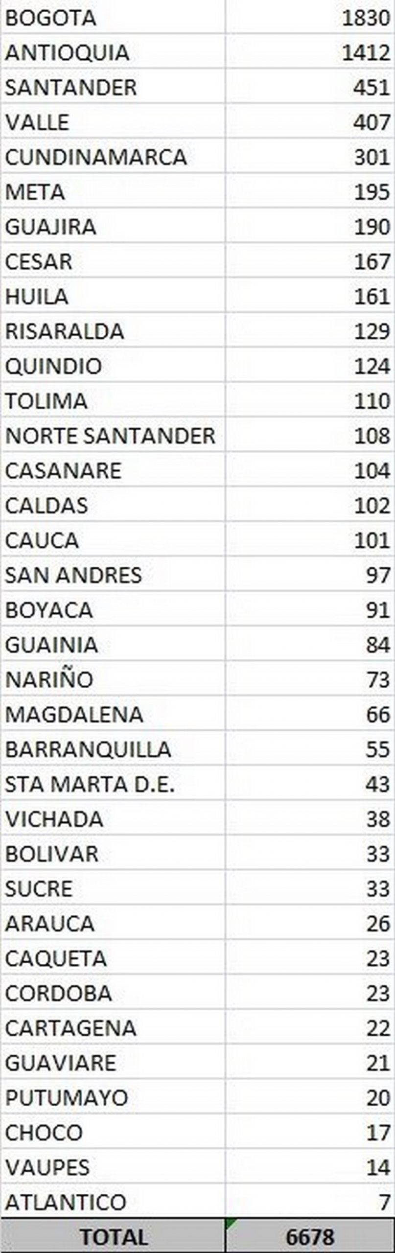 ¡No baje la guardia! Hoy se reportaron 6.678 nuevos casos de Covid-19 en Colombia, pero los recuperados ya son más de 633.000 2 contagiadoscolombia20sept scaled