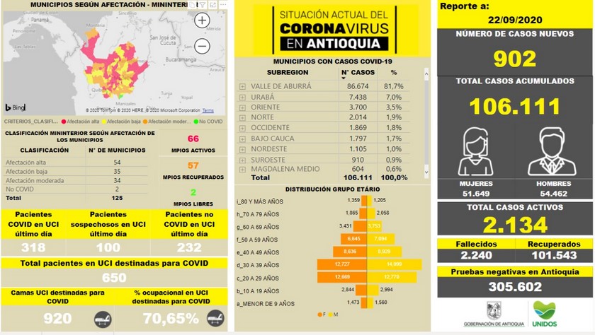Con 58.968 recuperados en Medellín, Antioquia tiene 101.543 pacientes que le han ganado la batalla al Covid 4 22 09 2020