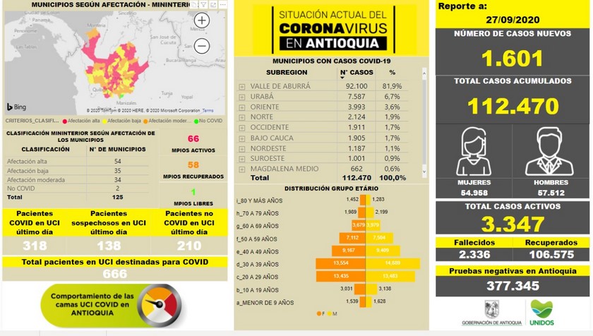 Antioquia ascendió a los 2.336 fallecidos por covid-19, pero se han recuperado 106.575 4 27 09 2020 1