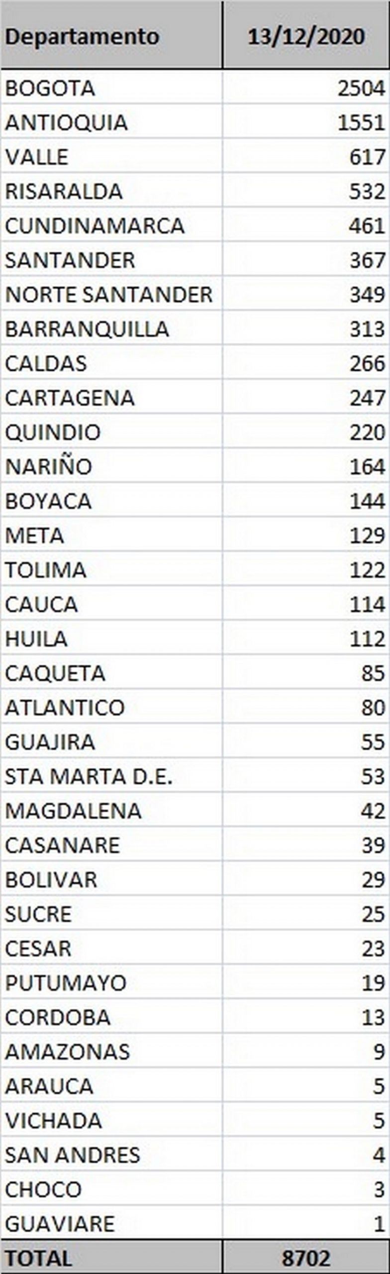 ¡Preocupante! Este domingo Colombia reportó 8.702 casos nuevos de Covid y solo 4.411 recuperados 2 Covid Colombia