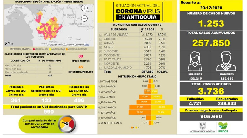 Hoy 29 de diciembre, Antioquia reportó 1.253 casos nuevos de Covid-19 y así están distribuidos 1 casopss 1