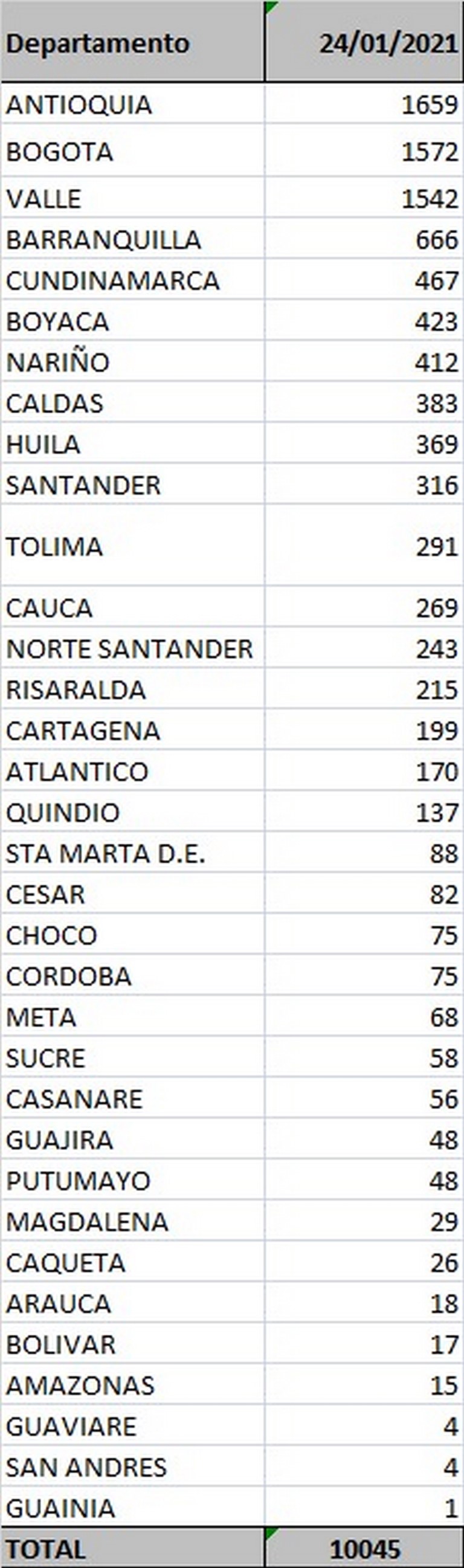 ¡No bajan! Minsalud confirmó que hoy se reportaron 10.045 casos nuevos de COVID-19 en el país