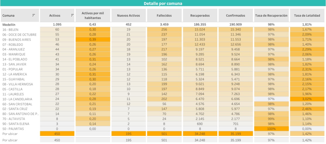 Con solo una comuna con más de 50 casos activos, Medellín reportó 452 nuevos contagiados por Covid-19 2 contagiados Covid 19 Medellin