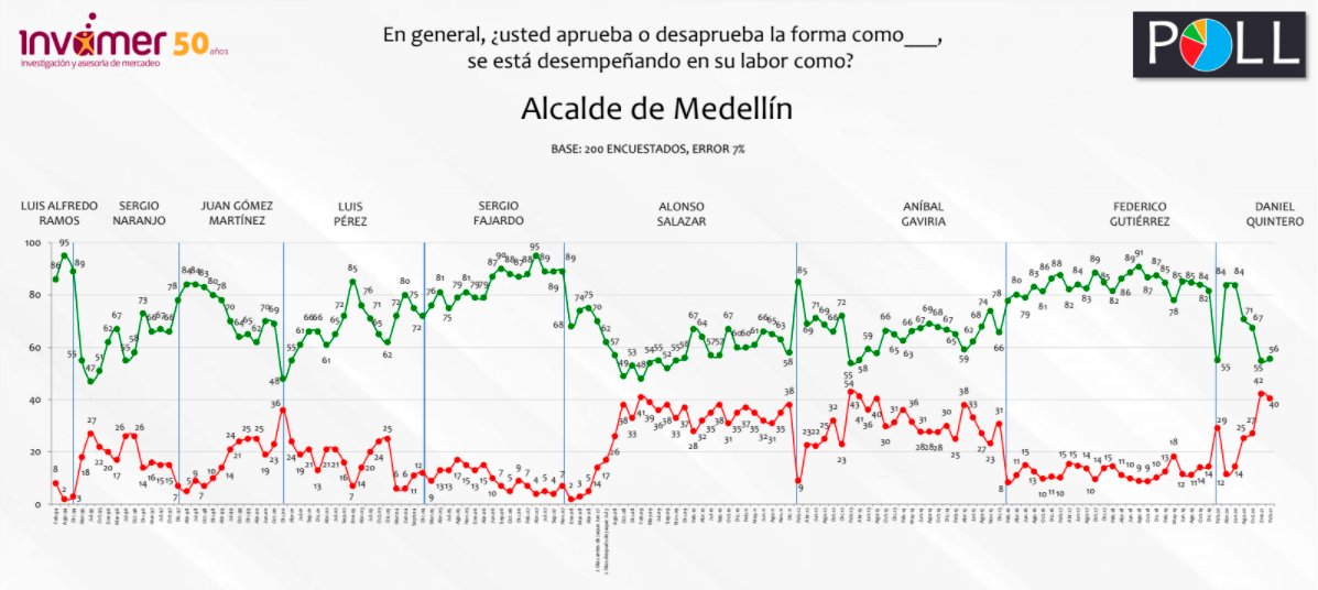 Aprobación de Daniel Quintero en Medellín lo ubica como el segundo mejor alcalde del país