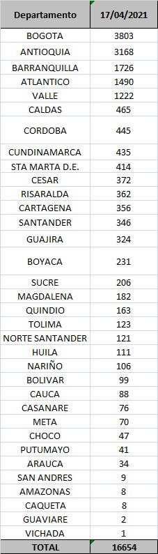 ¡Alarmante! Colombia sigue pasando los 16.000 contagiados de Covid-19, así está el mapa 5 colombia