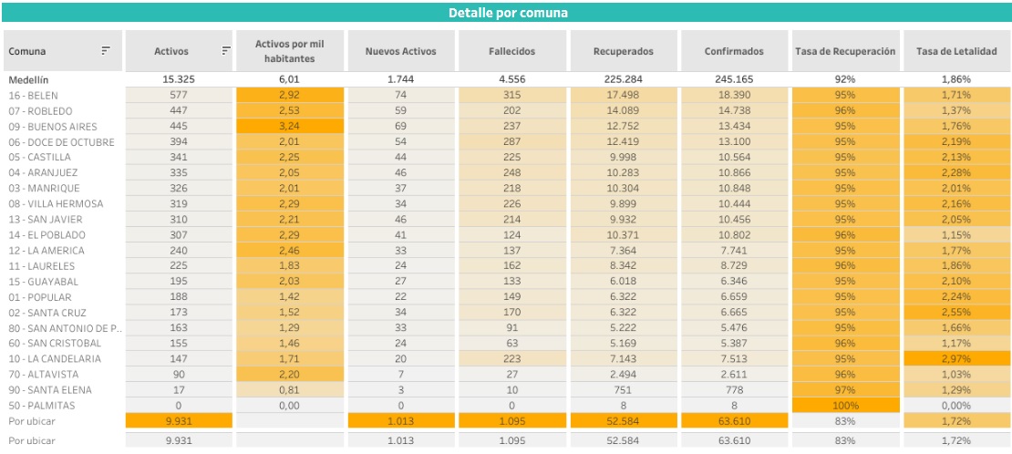 Leve disminución: Medellín reportó 1.744 contagiados de Covid-19, Belén y Robledo las más afectadas 2 comunas-medellín