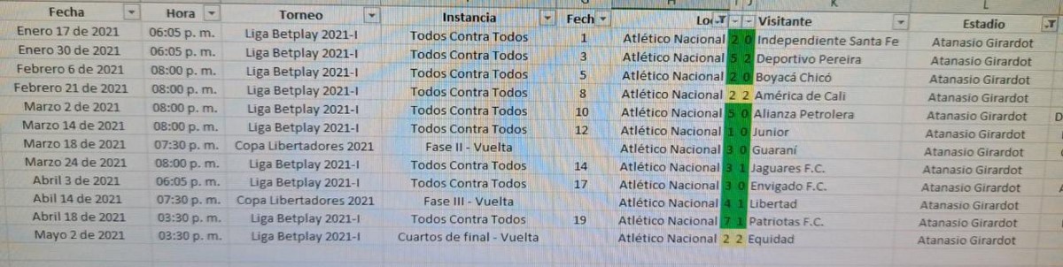 Atlético Nacional extraña jugar en el Estadio Atanasio Girardot, en todos los sentidos 2 Datos partidos de Atletico Nacional en el Estadio Atanasio Girardot en primer semestre 2021