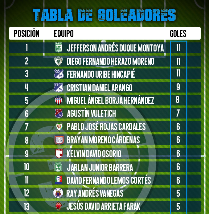 Jefferson Duque se quedó con el título de goleador de la Liga 4 Tabla de goleadores de la Liga I 2021