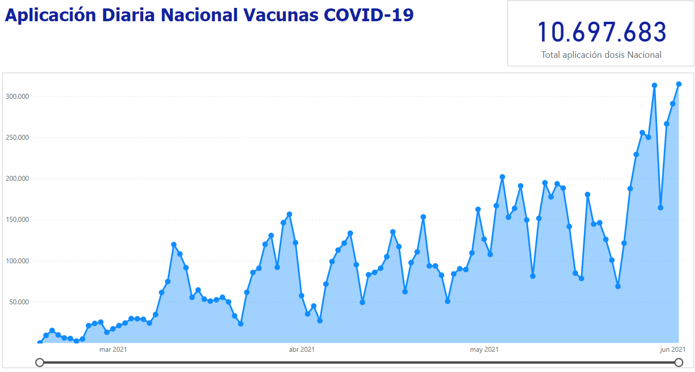 ¡Nuevo récord! Más de 314.000 personas recibieron su vacuna contra el covid-19 ayer 2 Colombia
