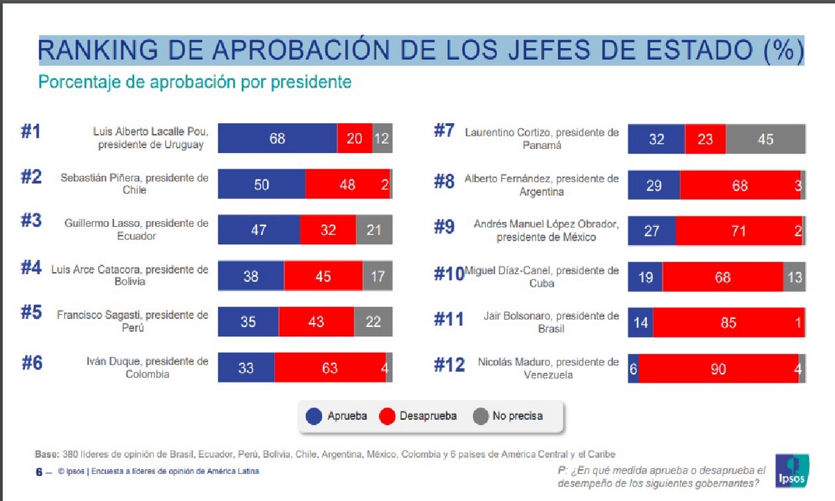 Colombia es el tercer mejor país de Latinoamérica en manejo de la pandemia según encuesta 4 Colombia