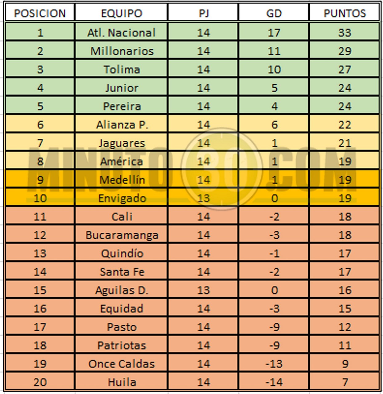 ¡Faltando el partido de Envigado! Así está la tabla de posiciones de la Liga BetPlay 2 tabla fecha 14