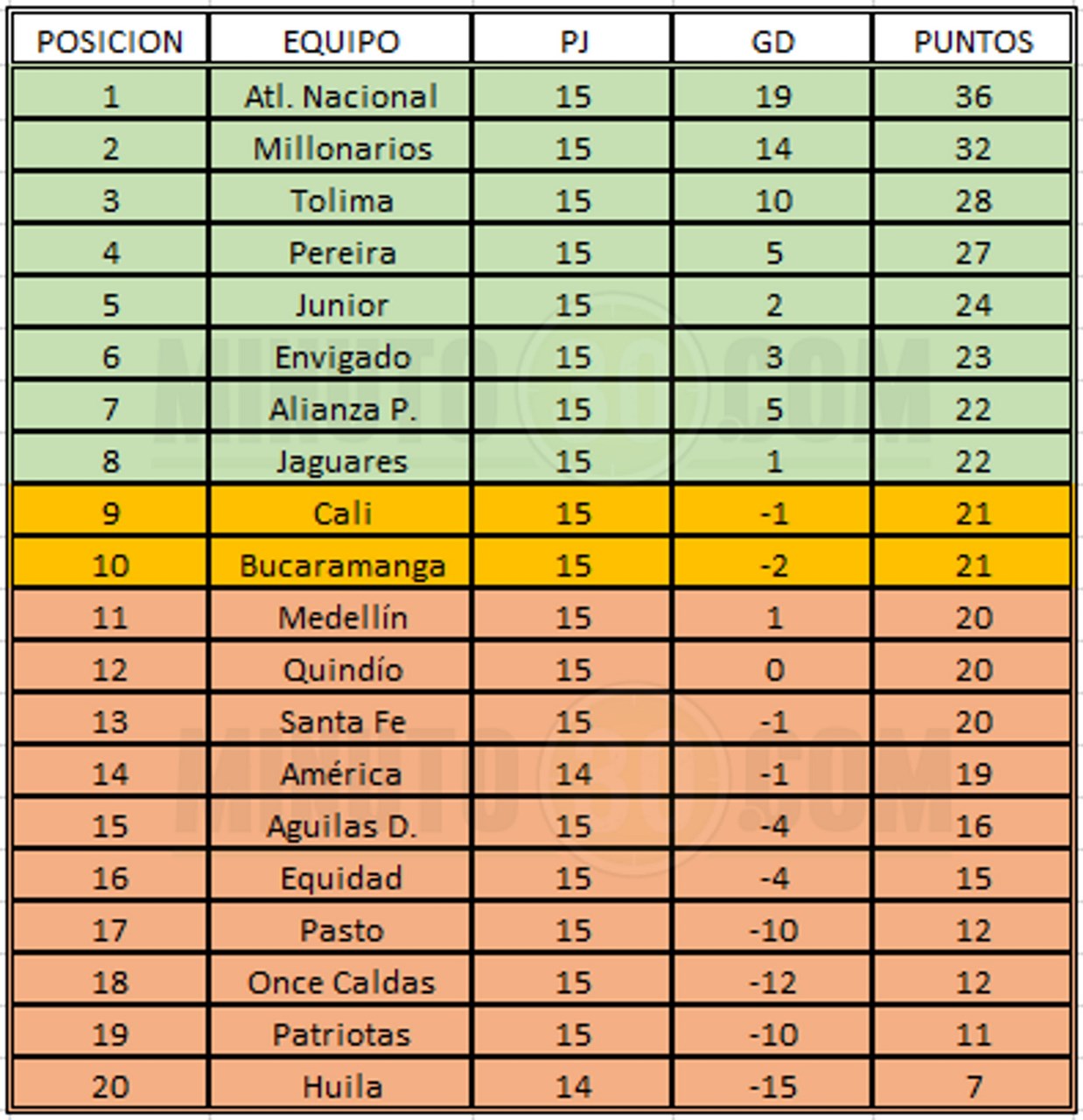 tabla posiciones