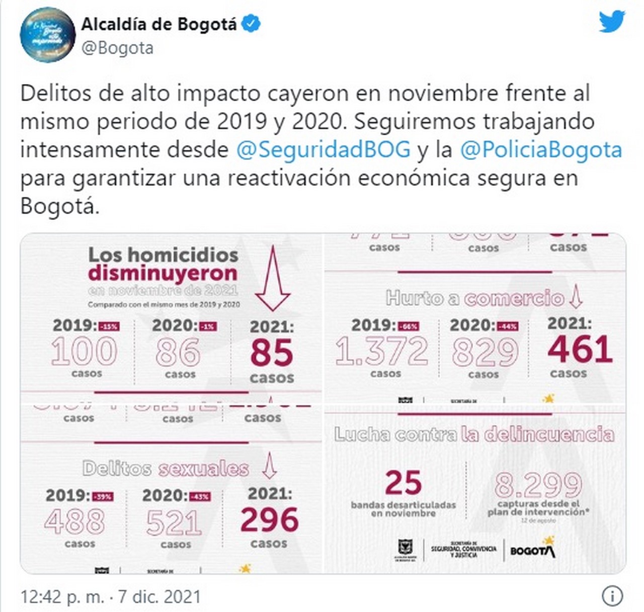 7 de los 11 delitos de mayor impacto en Bogotá disminuyeron en noviembre 2 delitos de mayor impacto en Bogota disminuyeron en noviembre