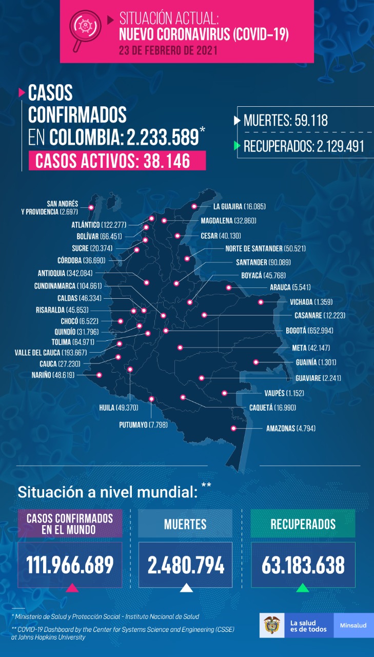Siguen bajando los casos de covid-19 en Colombia, así como los activos 2 processed 2