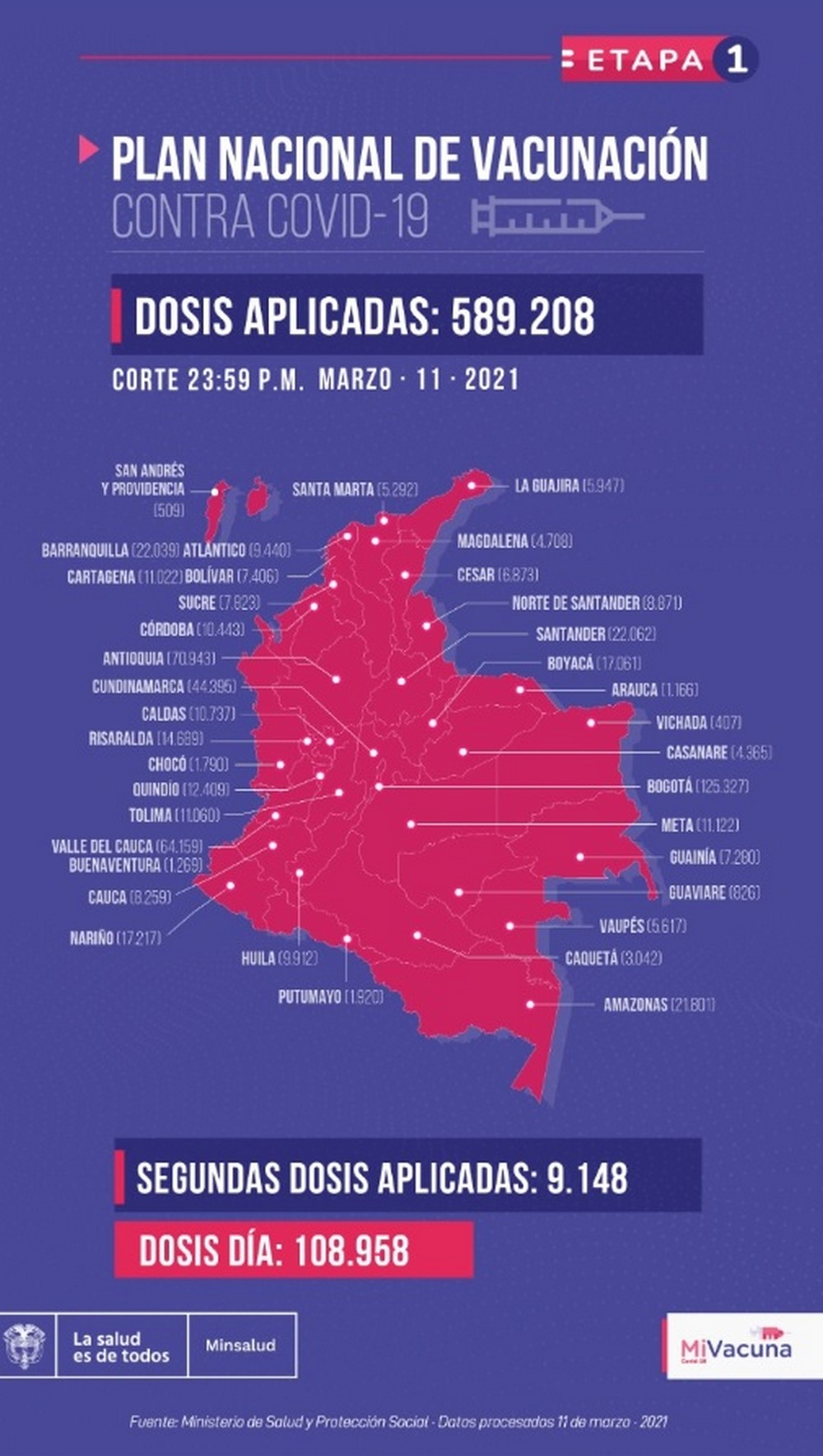 Colombia está que ajusta las 590.000 vacunas aplicadas contra el Covid-19, así están las cifras por departamentos 2 vacunas 11 marzo