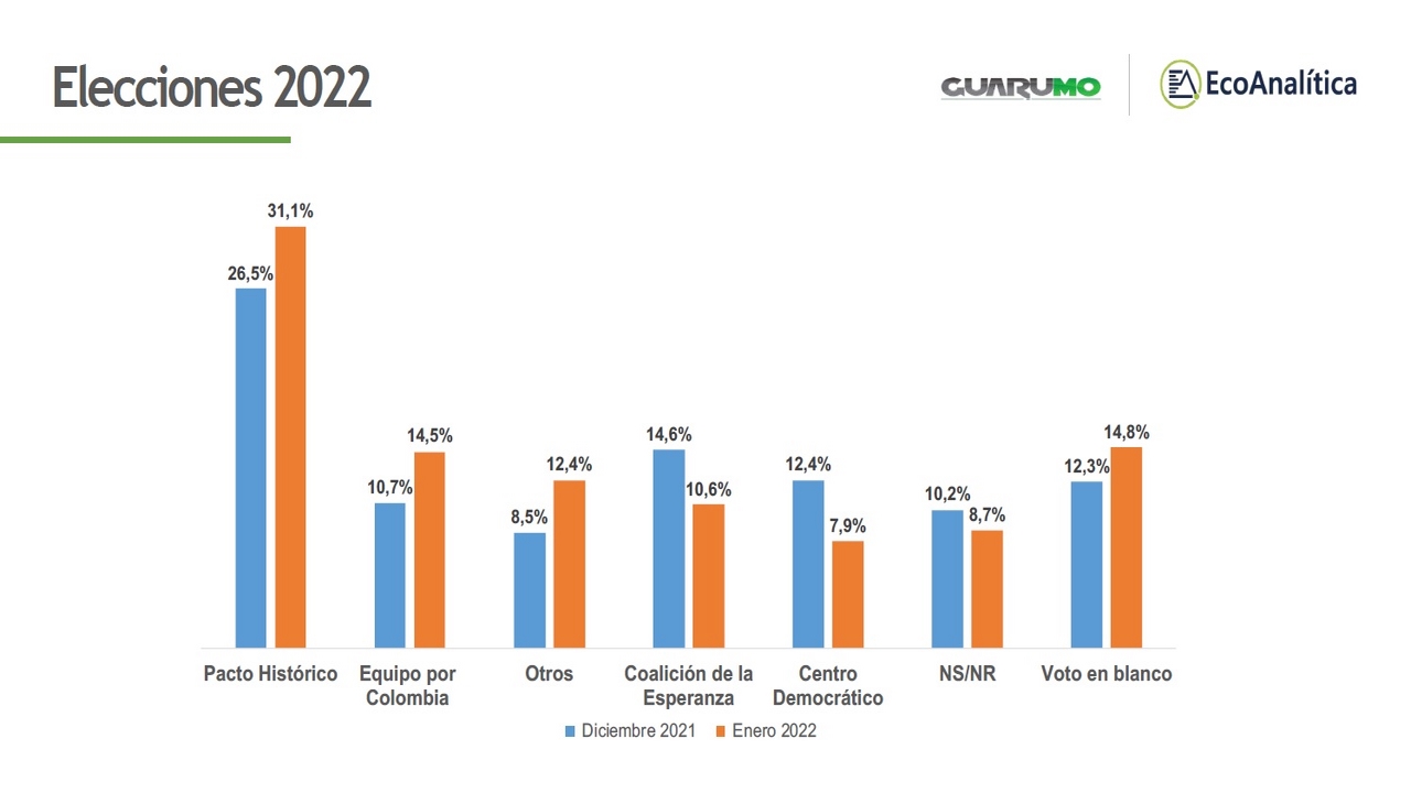 Entérese: Esta es la coalición que lidera la intención de voto a las elecciones presidenciales 2 elecciones presidenciales