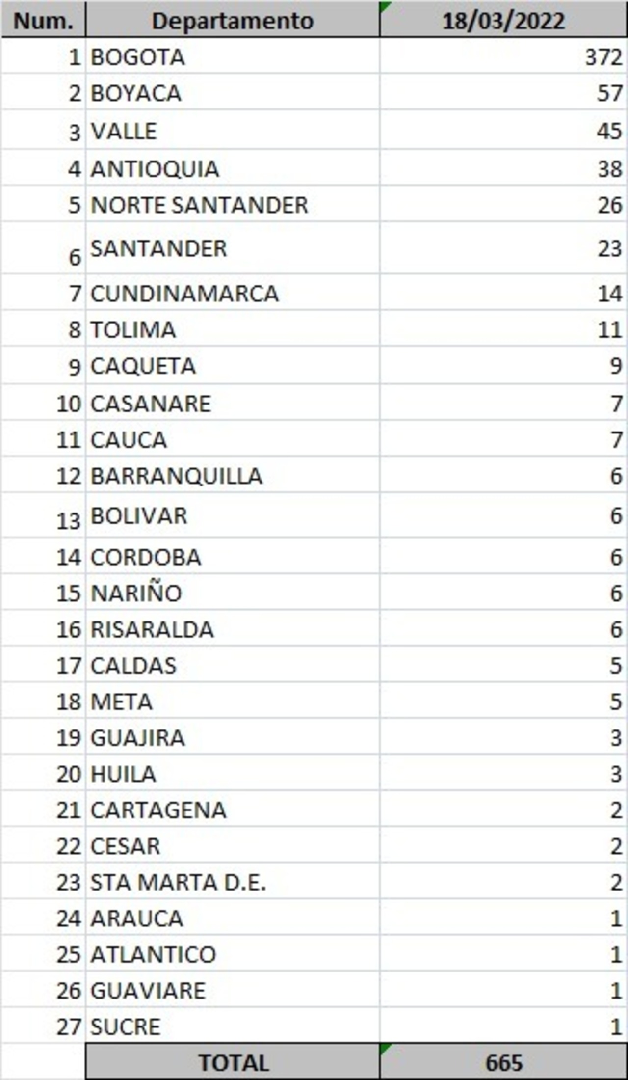 Hay menos de 6.000 casos activos de COVID-19 en Colombia 2 COVID-19 18 de marzo