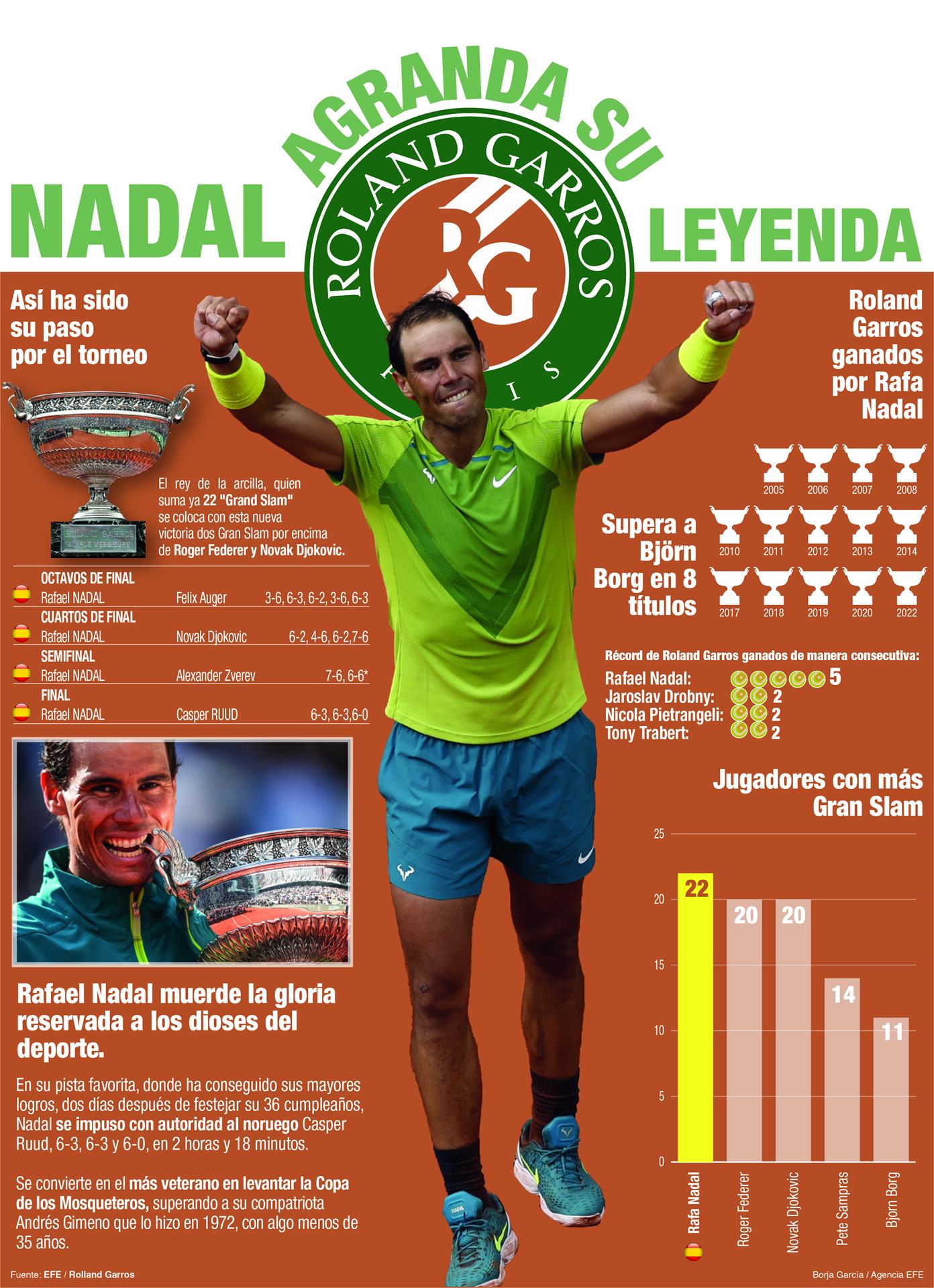 Nadal agranda su leyenda con su 14 Roland Garros y su 22 Grand Slam 3 bbaf939039d9ef4972d9f36919bd612067ff4567w