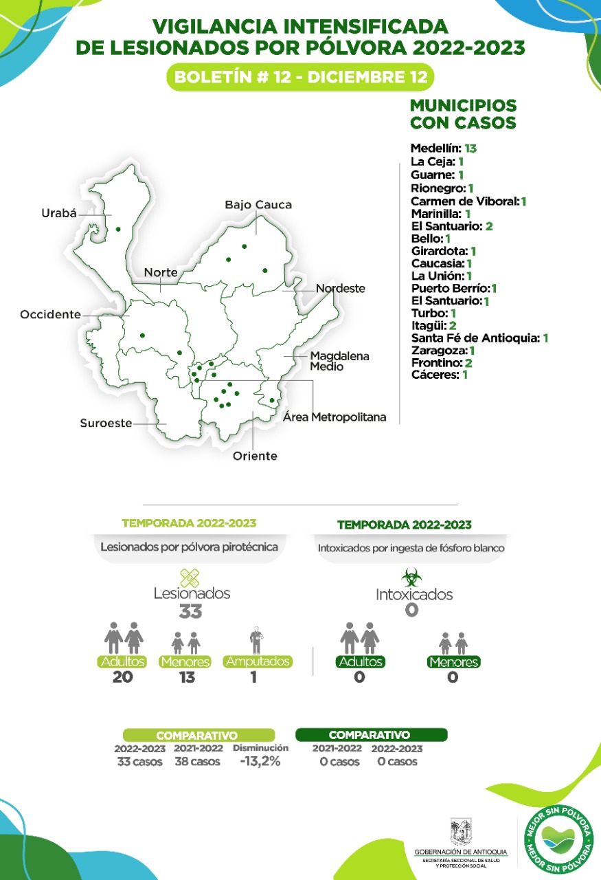 Niño de 10 años se quemó la cara por “dichoso traqui traqui” en Cáceres