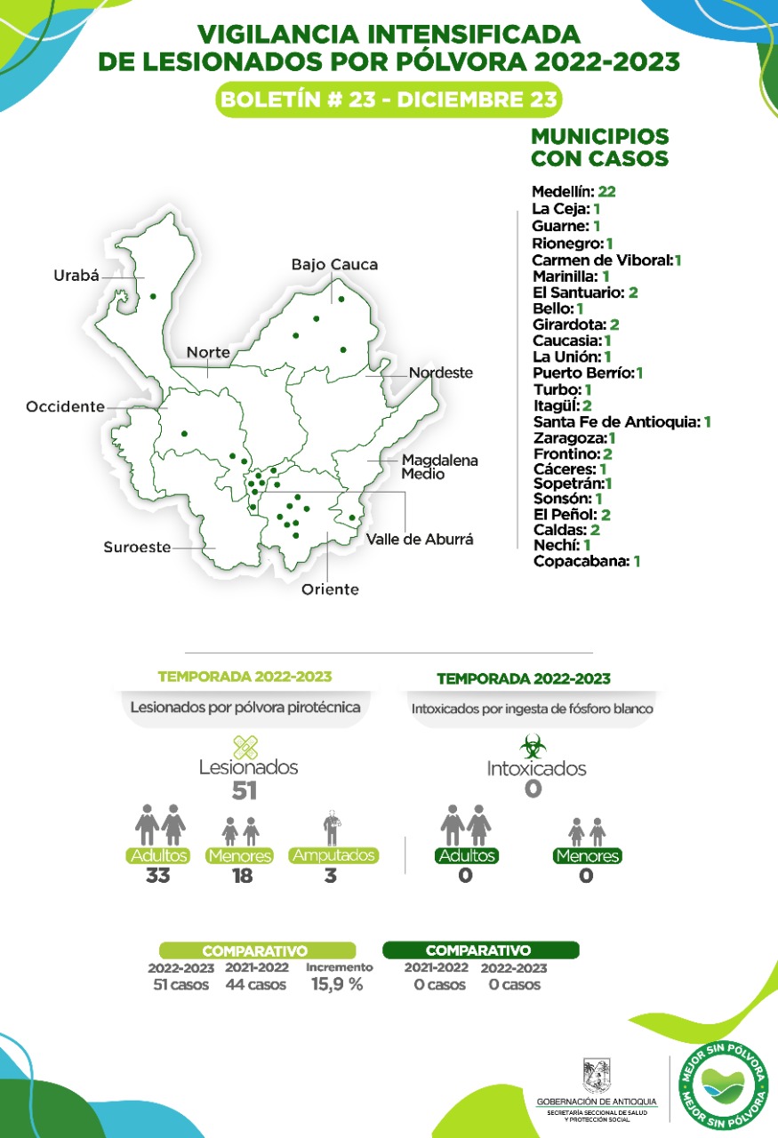 A la fecha se han registrado 51 casos de quemados en el departamento de Antioquia