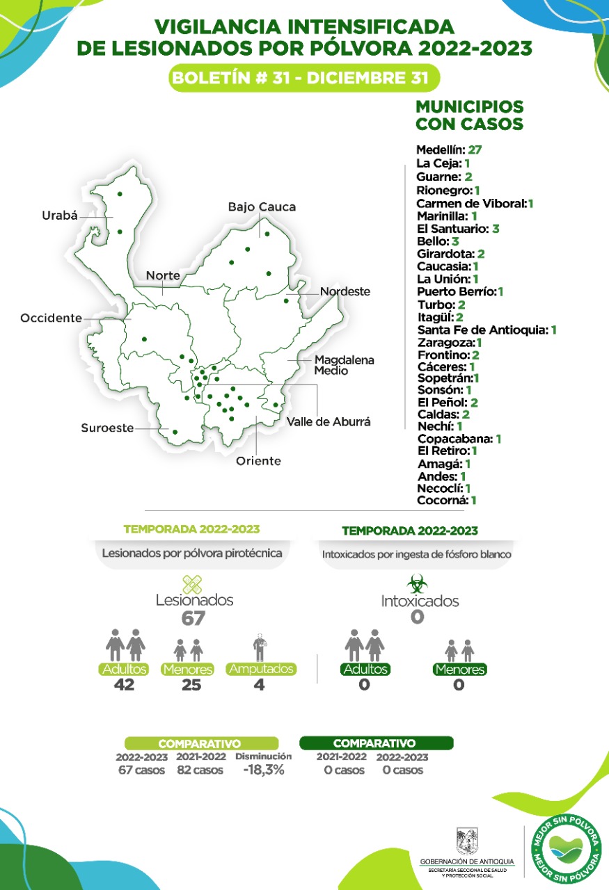 Joven de 15 años sufrió grave quemadura en la mano por papeleta en Medellín