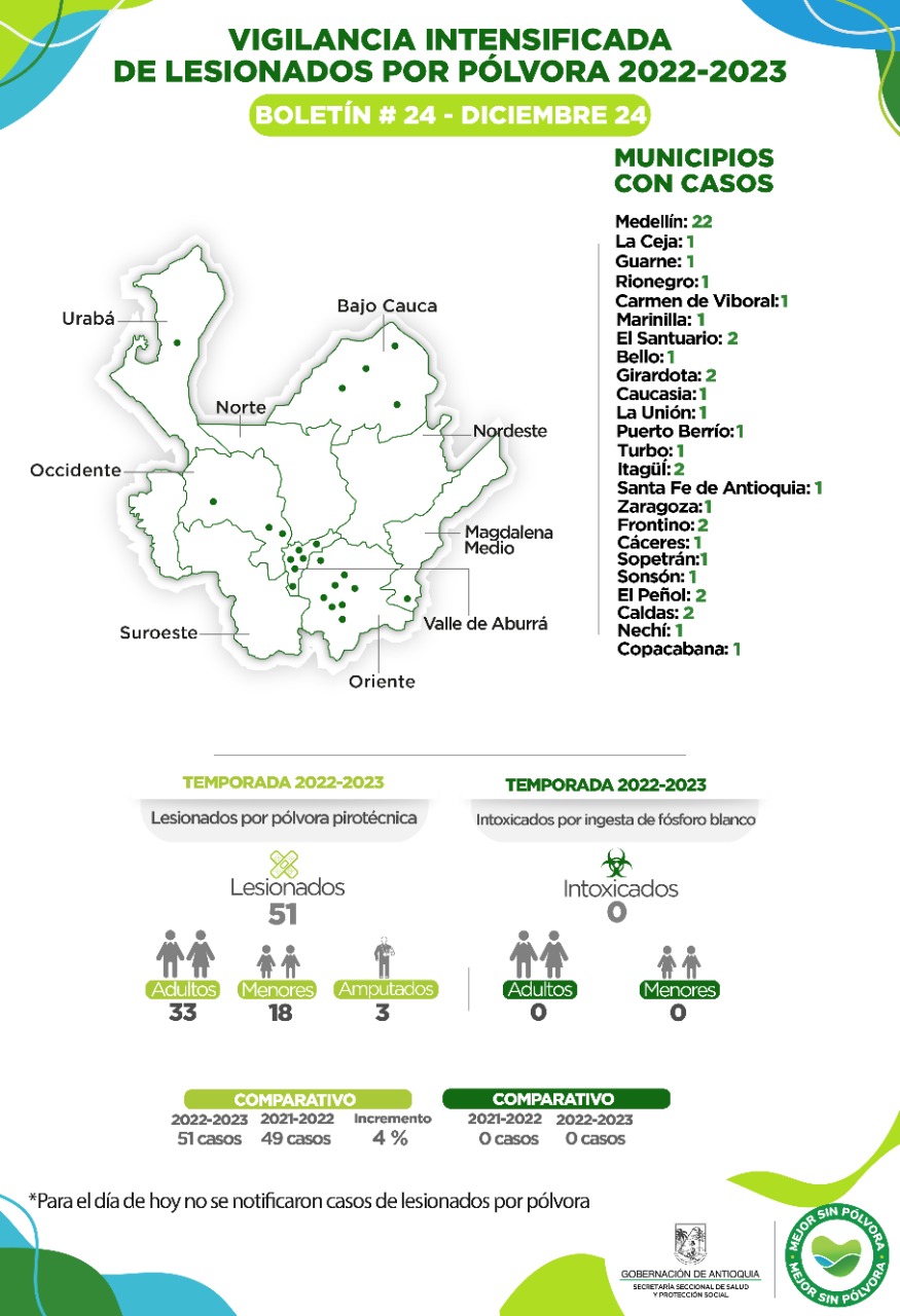 Medellín lidera reporte de quemados por pólvora en Antioquia con 22 casos