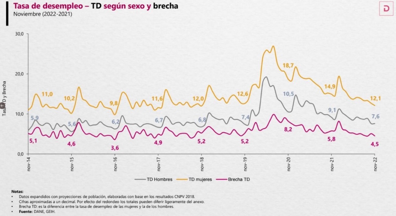 El año cierra con una tasa de desempleo en Colombia del 9,5% 3 tasa de desempleo en Colombia del 95 dane 2022 1