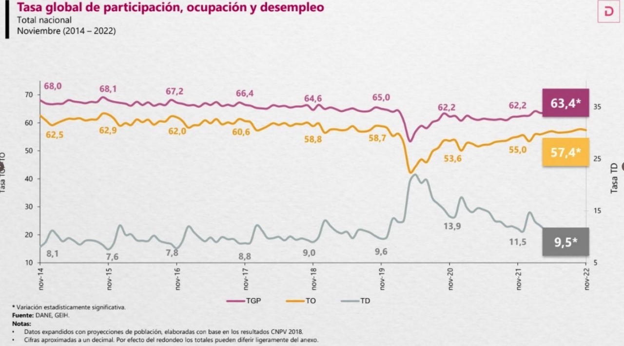 El año cierra con una tasa de desempleo en Colombia del 9,5% 4 tasa de desempleo en Colombia del 95 dane 2022 2
