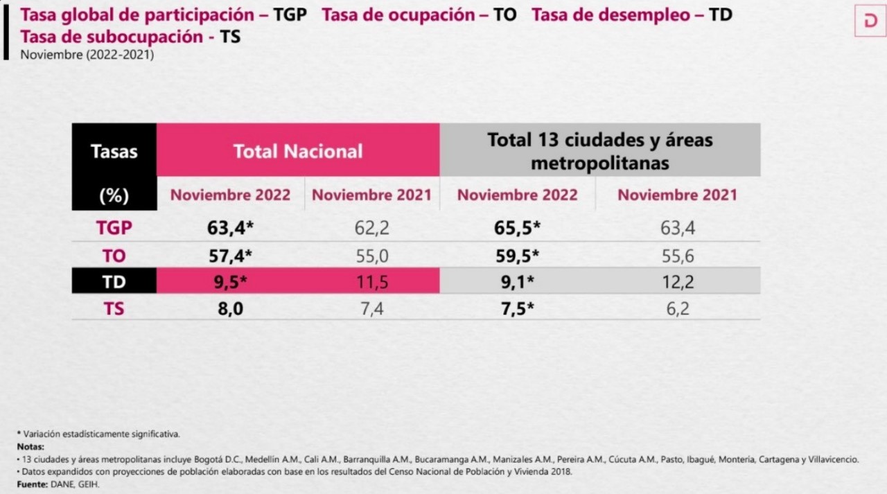 El año cierra con una tasa de desempleo en Colombia del 9,5% 2 tasa de desempleo en Colombia del 95 dane 2022 3