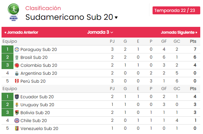 Así está la tabla de posiciones del Sudamericano Sub-20 2 Tabla 1