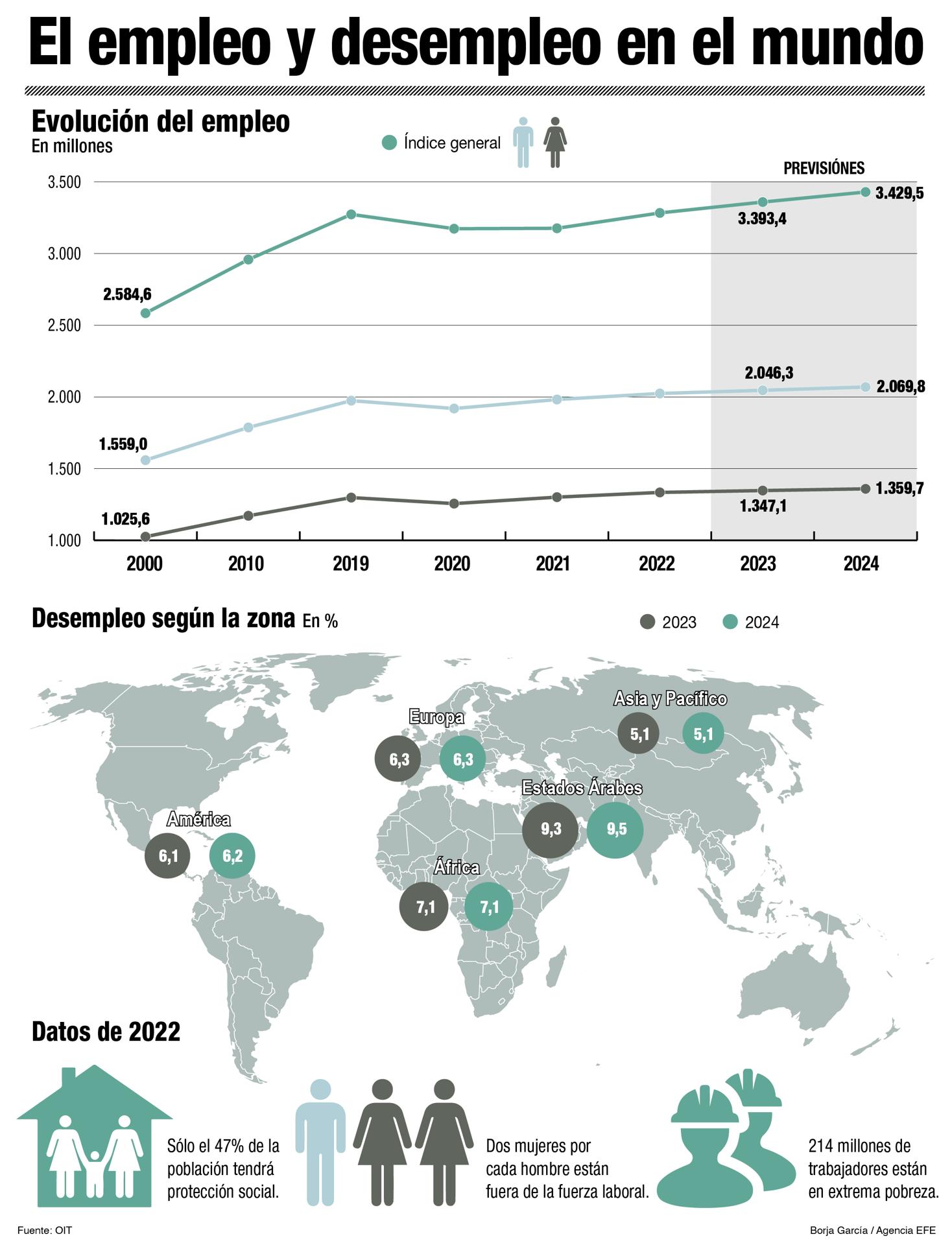 El empleo mundial crecerá un 1 % en 2023, frenado por la desaceleración económica, según la OIT