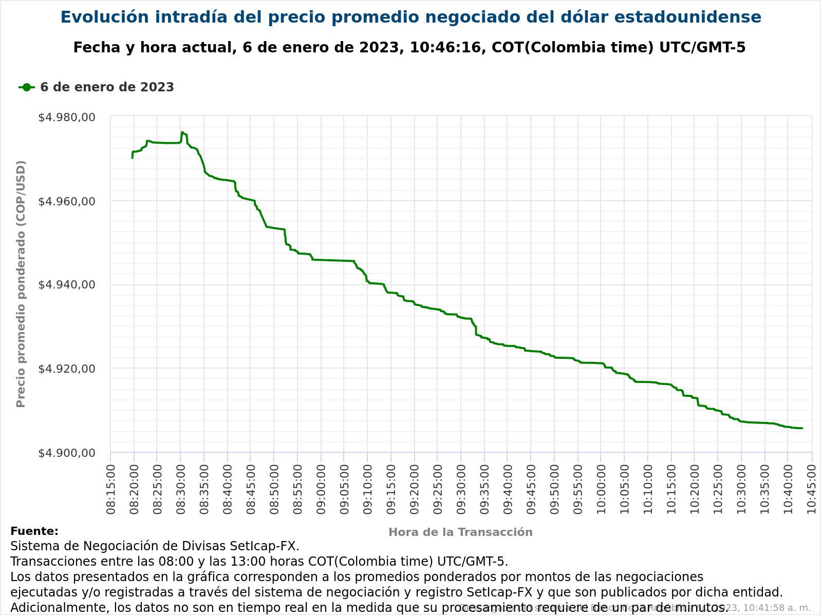 Precio del dólar: la divisa se mantiene cerca a los $5.000 en Colombia 2 evolucin intrada del pre