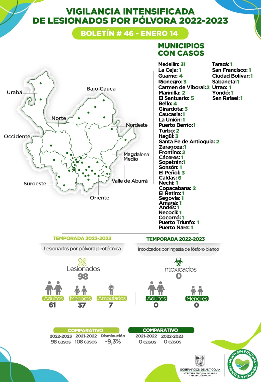 Adulto mayor se "voló" dedos de la mano con polvora en San Rafael