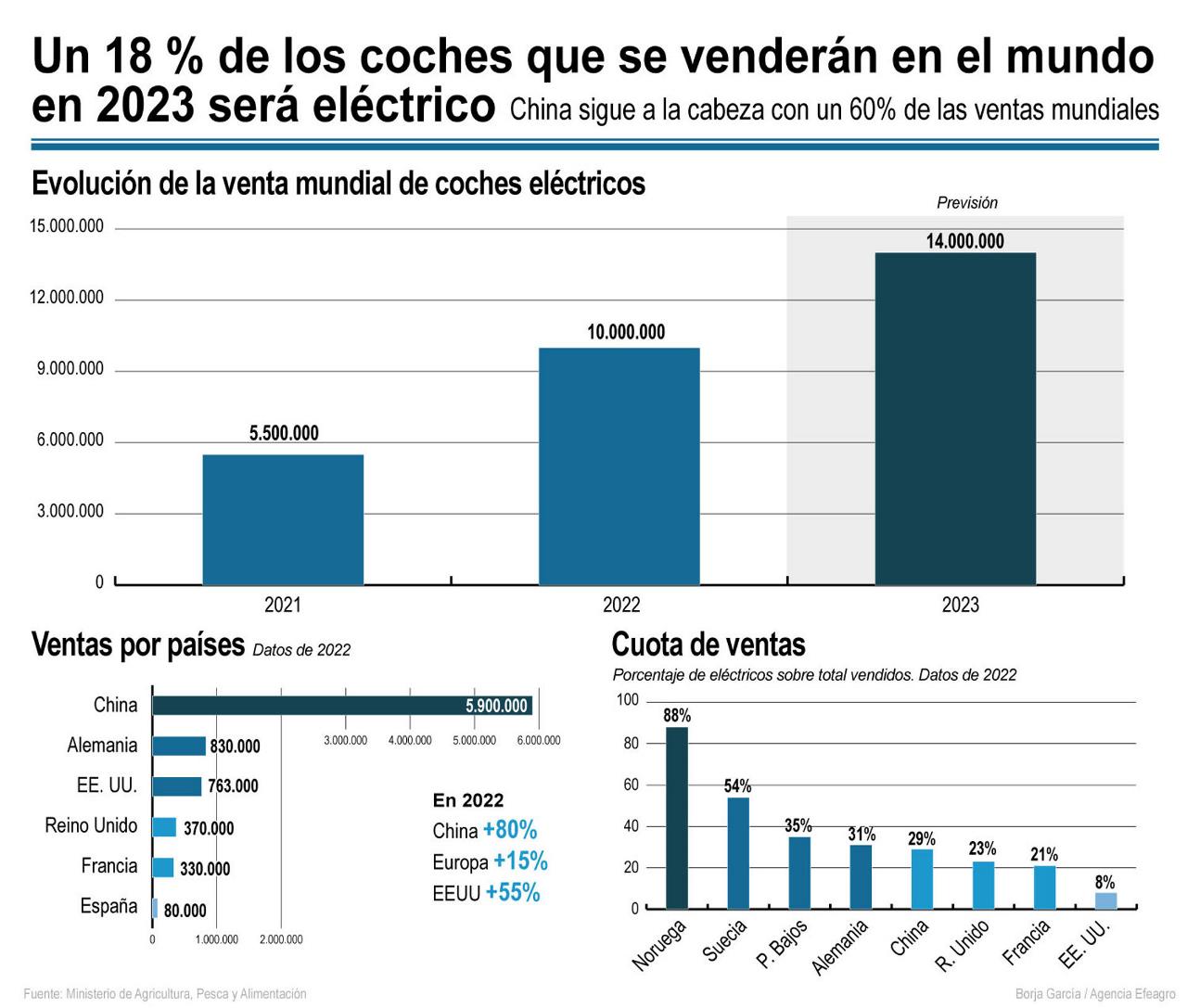 Un 18 % de los coches que se venderán en el mudo en 2023 será eléctrico