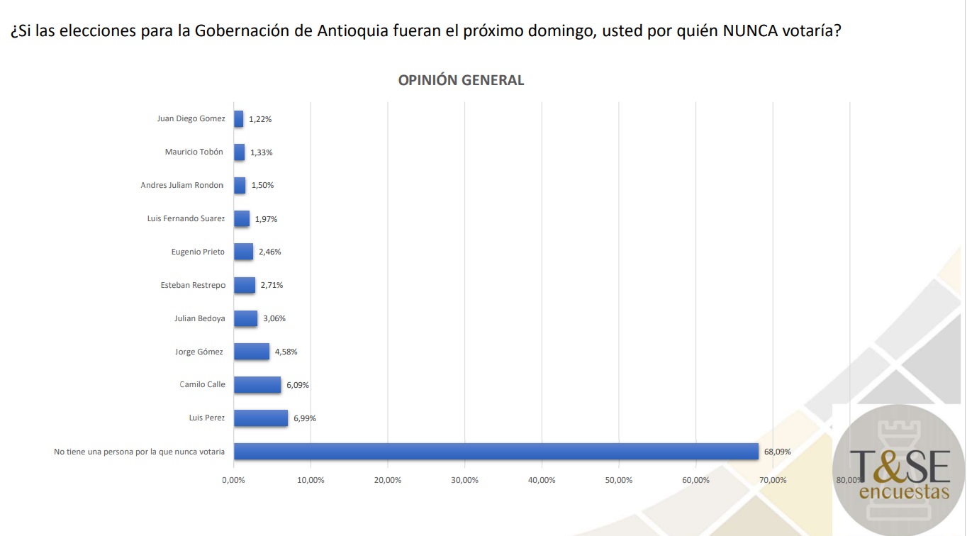 Por quien nunca votaria a la Gobernacion de Antioquia