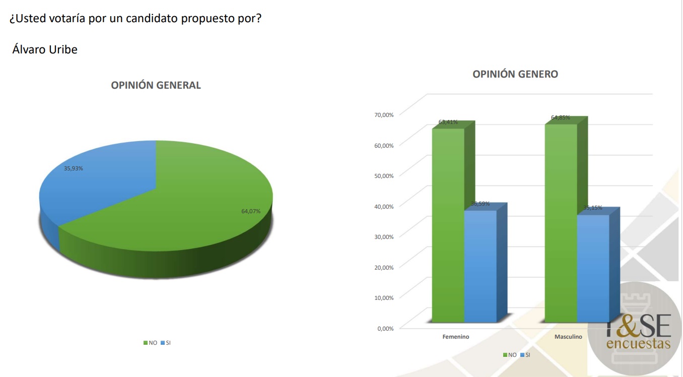Usted votaria por un candidato propuesto por Alvaro Uribe