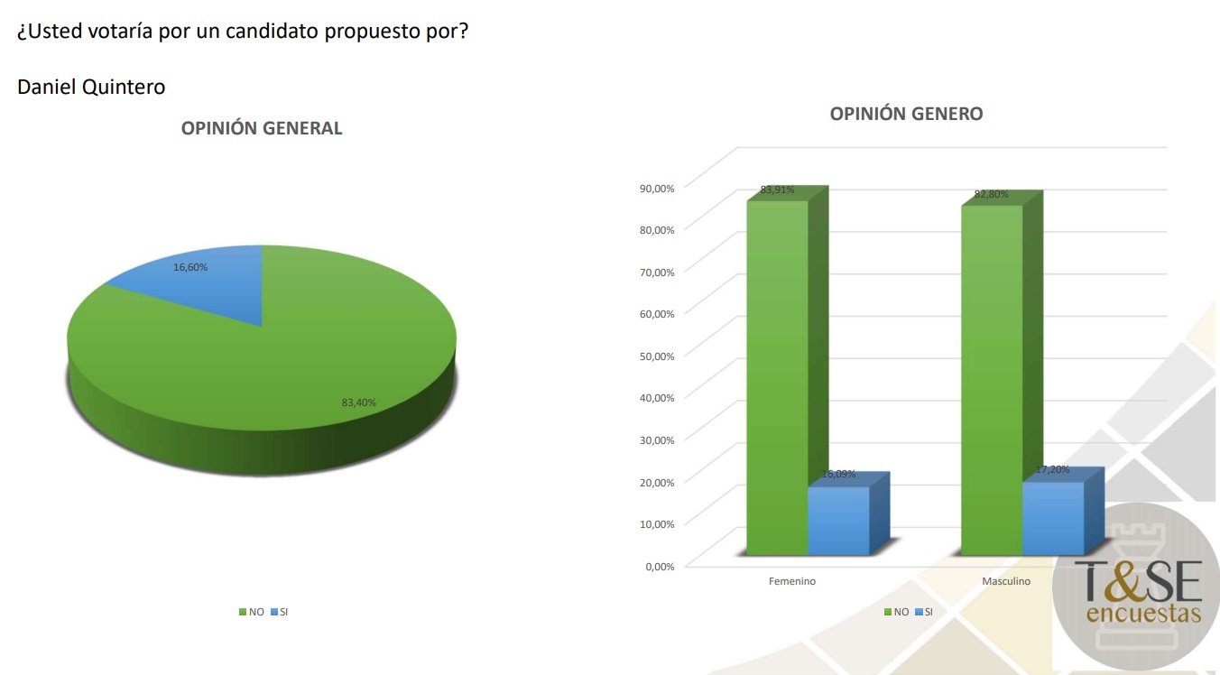 Usted votaria por un candidato propuesto por Daniel Quintero