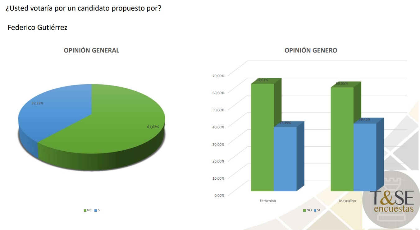 Usted votaria por un candidato propuesto por Federico Gutierrez