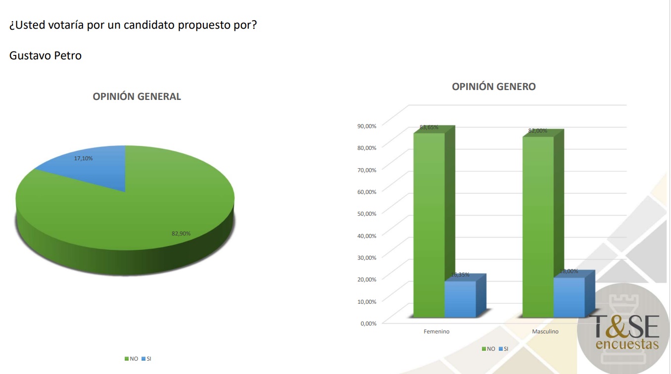 Usted votaria por un candidato propuesto por Gustavo Petro