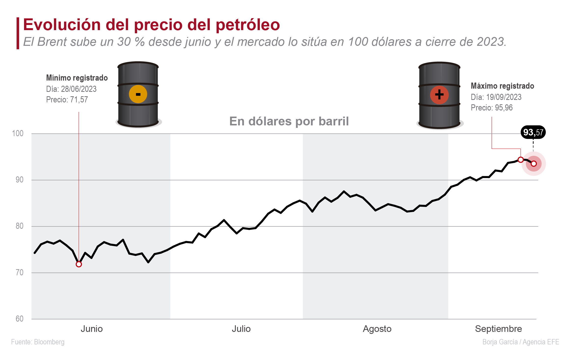 El Barril De Petróleo Brent Sube Un 30 Desde Junio Y El Mercado Lo