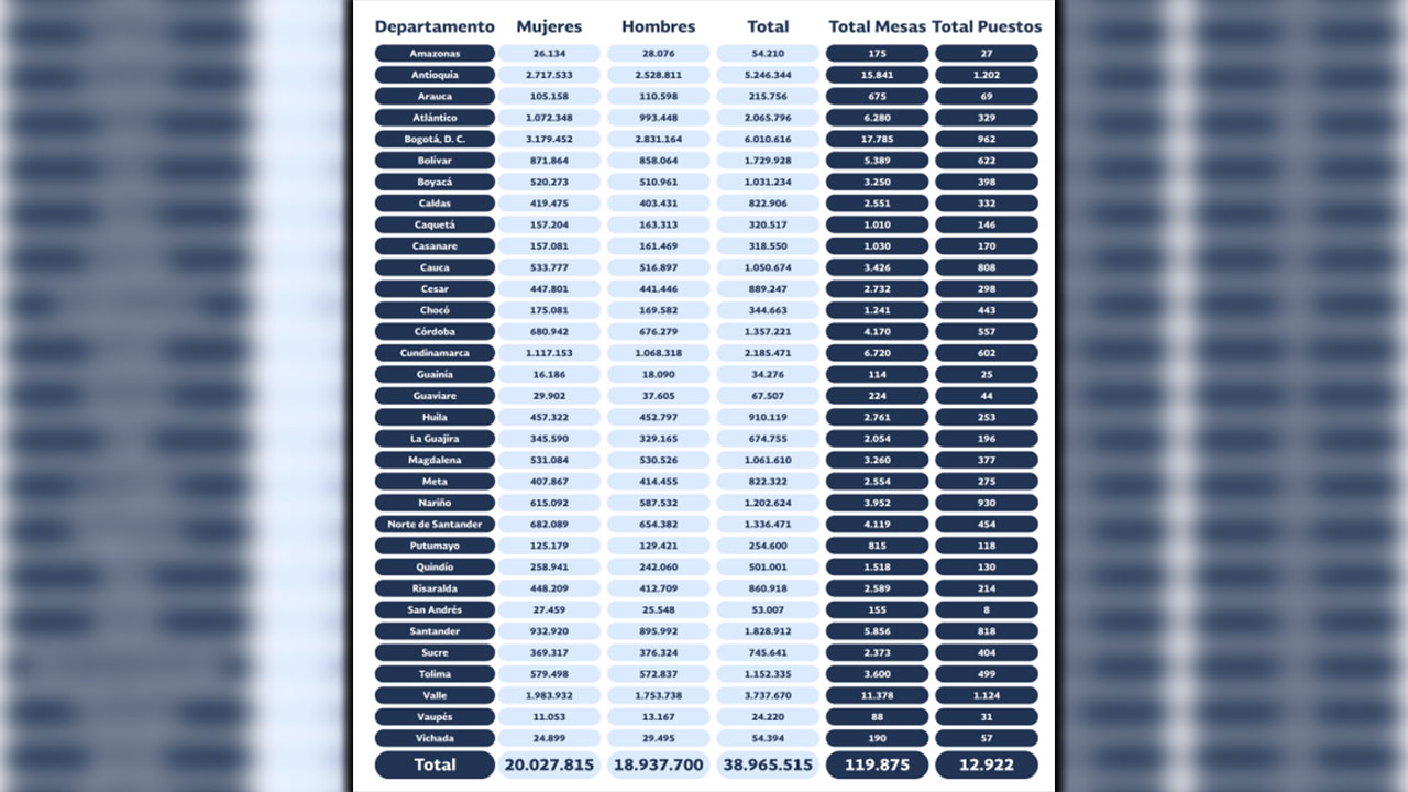 Elecciones territoriales 2023 más de 38 millones de personas están habilitadas para ejercer su derecho al voto