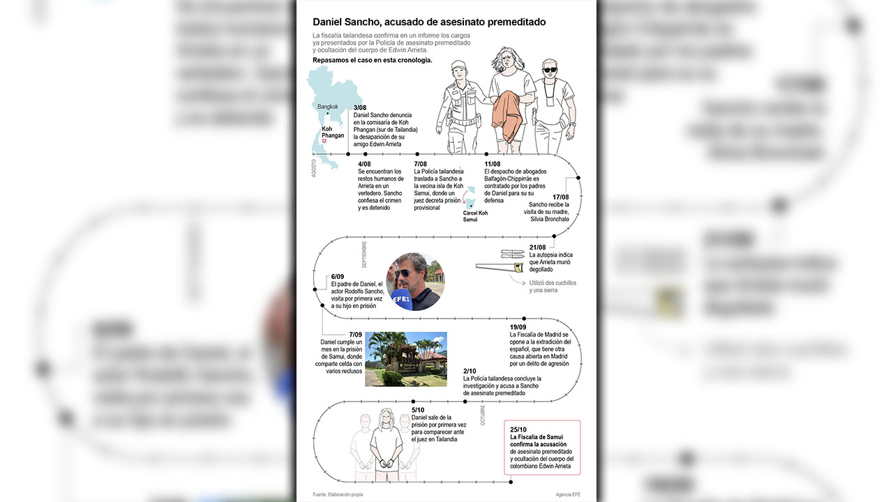 Fechas clave en el caso de Daniel Sancho