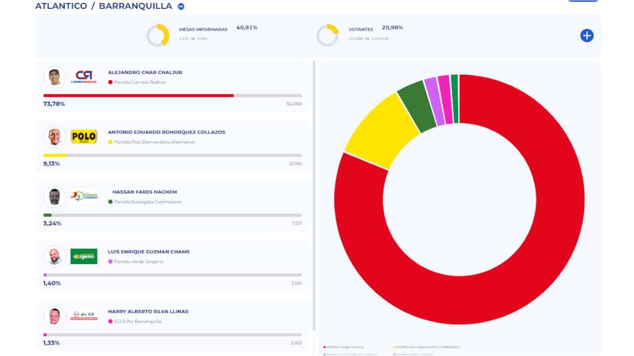 Por tercera vez, Álex Char alcalde electo de Barranquilla