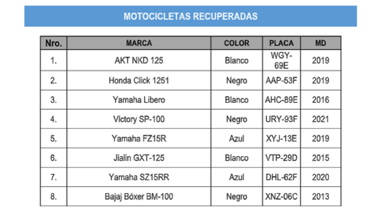 Varios capturados y motos recuperadas dejó operativos de la Policía en el Área Metropolitana