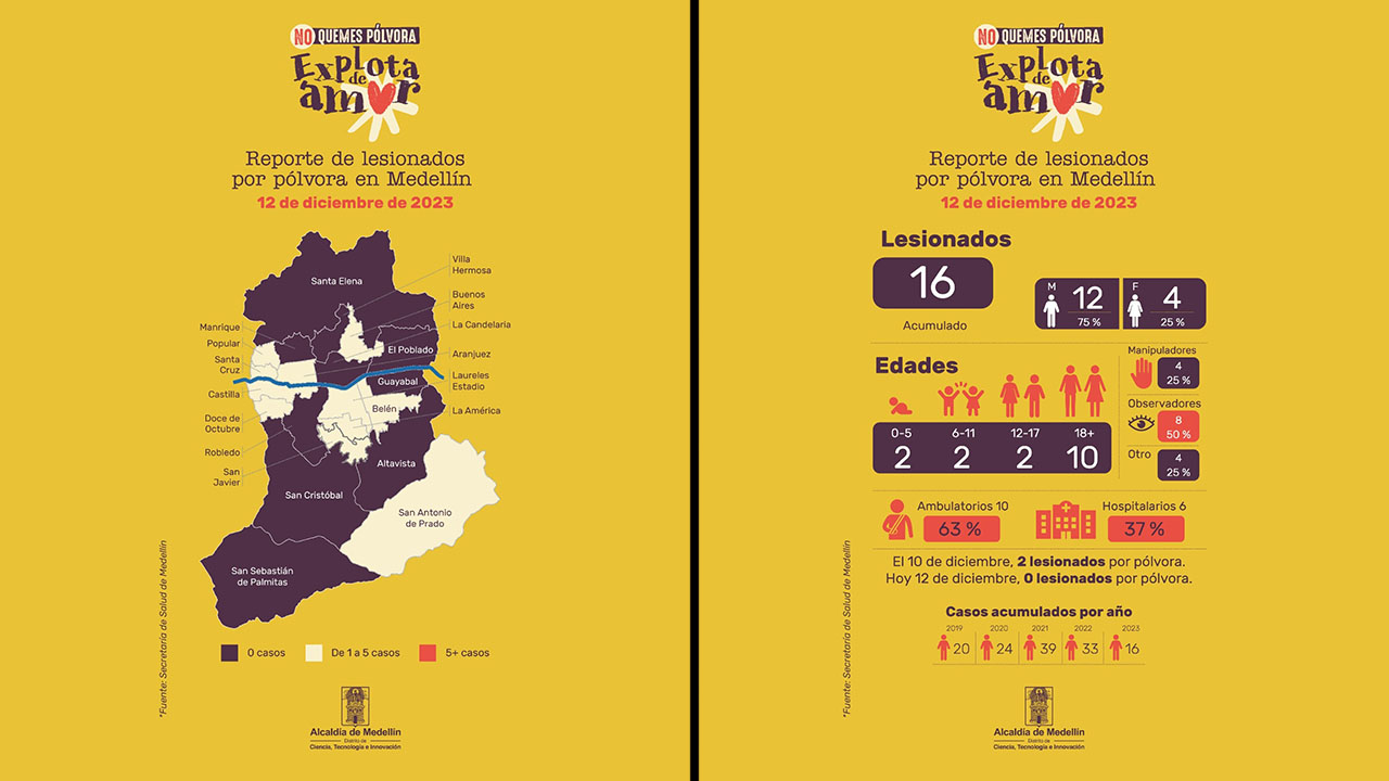 Quemados por pólvora: 6 menores entre los 16 lesionados