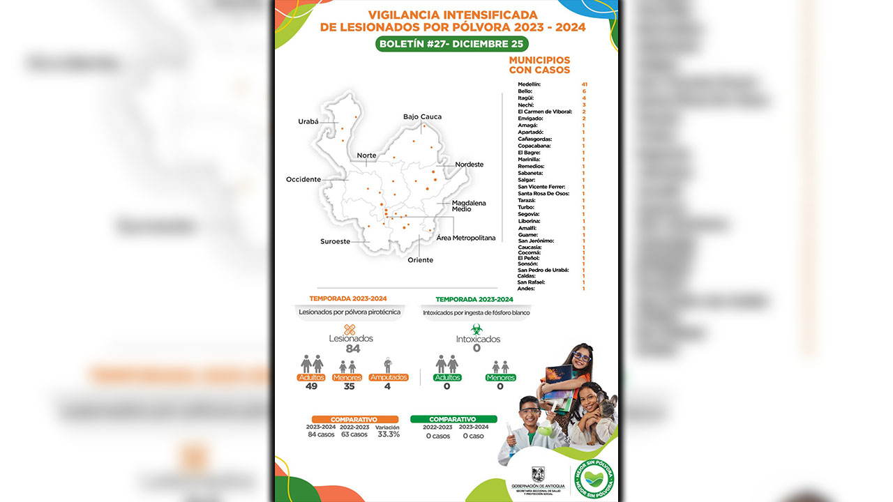 84 quemados con pólvora en Antioquia: nuevos casos registrados