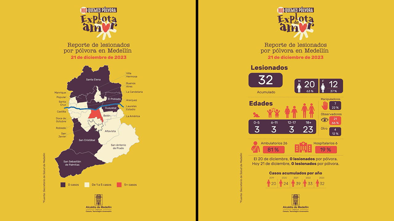 Medellín está apunto de alcanzar los casos de quemados con pólvora registrados en 2022